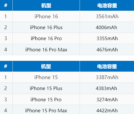 汉寿苹果16电池维修分享iPhone16系列电池容量是多少 